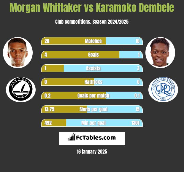 Morgan Whittaker vs Karamoko Dembele h2h player stats