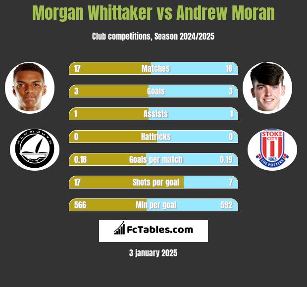 Morgan Whittaker vs Andrew Moran h2h player stats