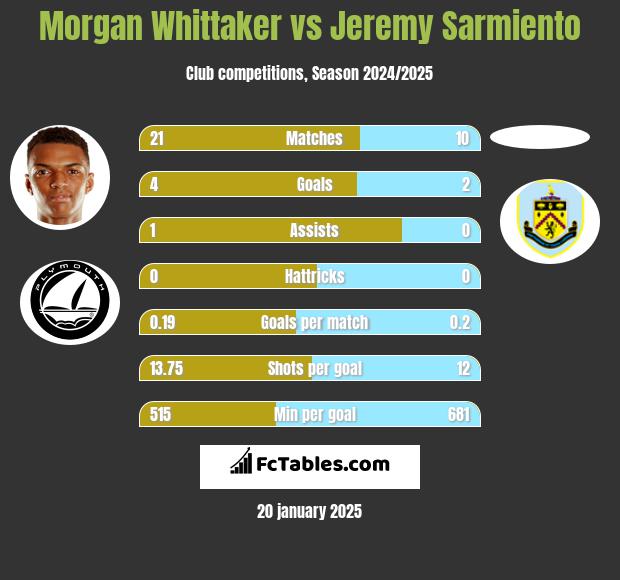 Morgan Whittaker vs Jeremy Sarmiento h2h player stats