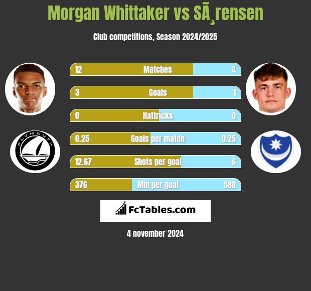 Morgan Whittaker vs SÃ¸rensen h2h player stats