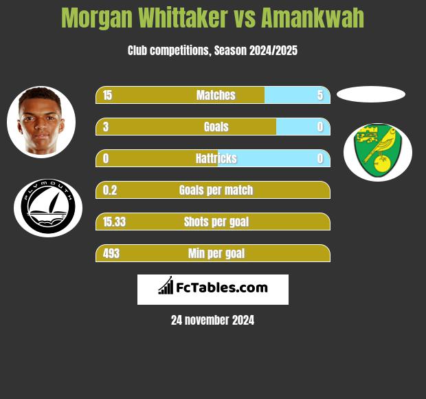 Morgan Whittaker vs Amankwah h2h player stats