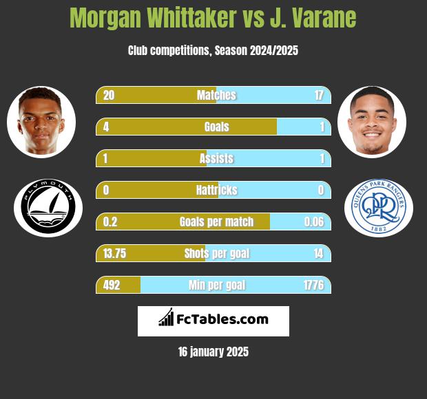 Morgan Whittaker vs J. Varane h2h player stats