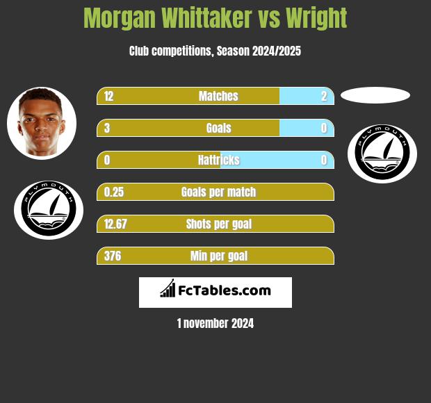 Morgan Whittaker vs Wright h2h player stats