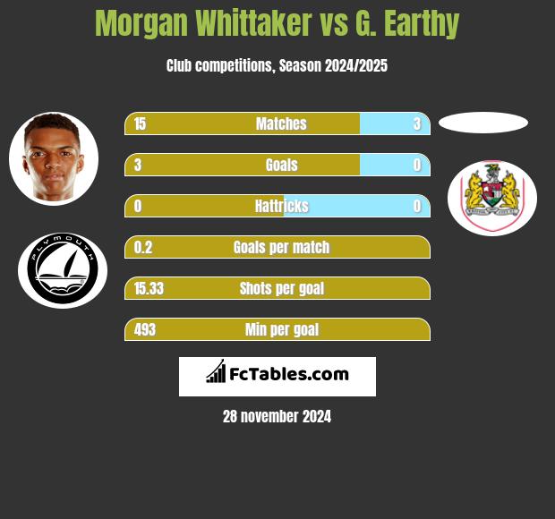 Morgan Whittaker vs G. Earthy h2h player stats