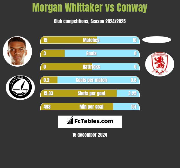 Morgan Whittaker vs Conway h2h player stats