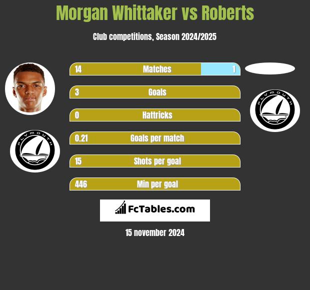 Morgan Whittaker vs Roberts h2h player stats