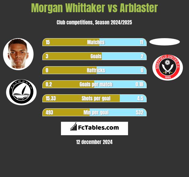 Morgan Whittaker vs Arblaster h2h player stats