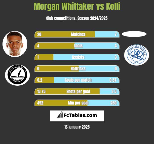 Morgan Whittaker vs Kolli h2h player stats