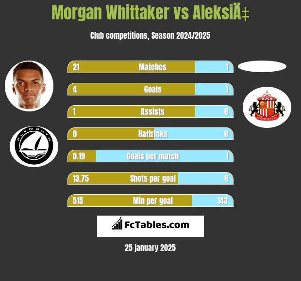 Morgan Whittaker vs AleksiÄ‡ h2h player stats