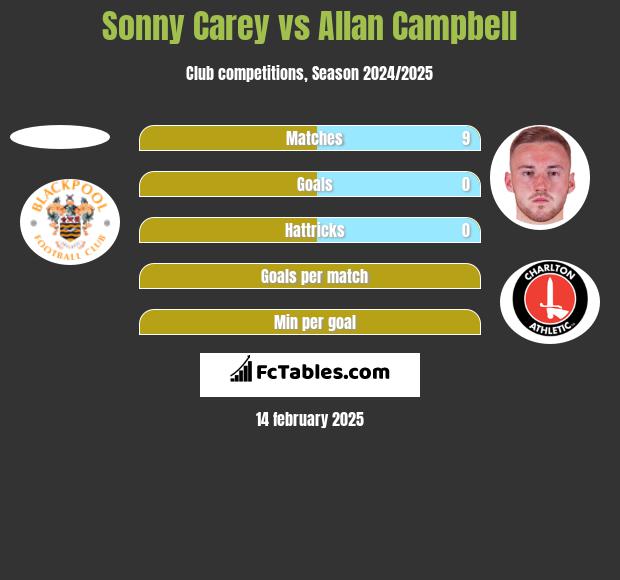 Sonny Carey vs Allan Campbell h2h player stats