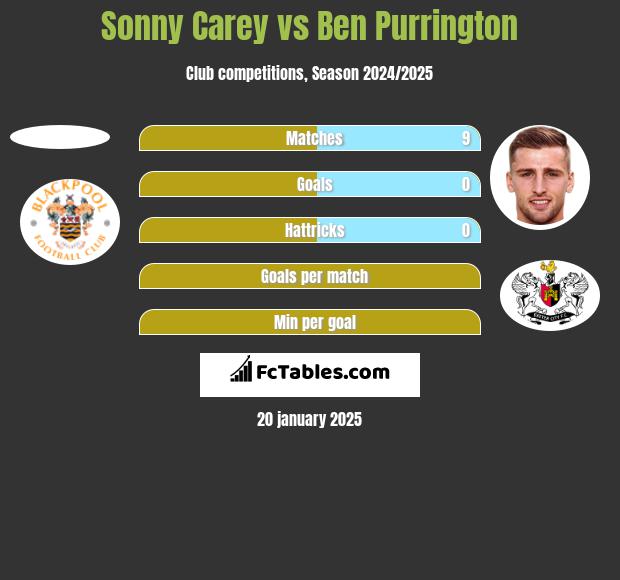 Sonny Carey vs Ben Purrington h2h player stats