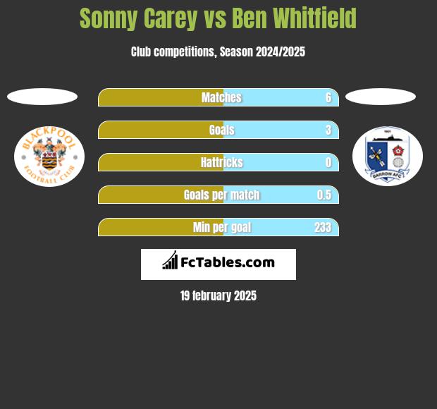 Sonny Carey vs Ben Whitfield h2h player stats