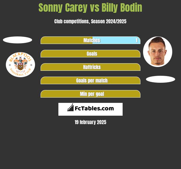 Sonny Carey vs Billy Bodin h2h player stats