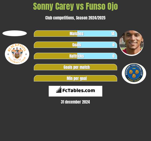 Sonny Carey vs Funso Ojo h2h player stats