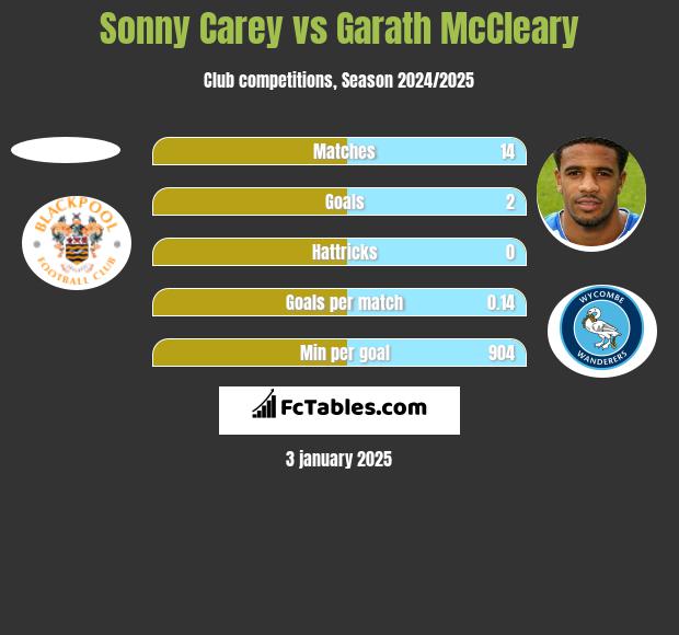 Sonny Carey vs Garath McCleary h2h player stats