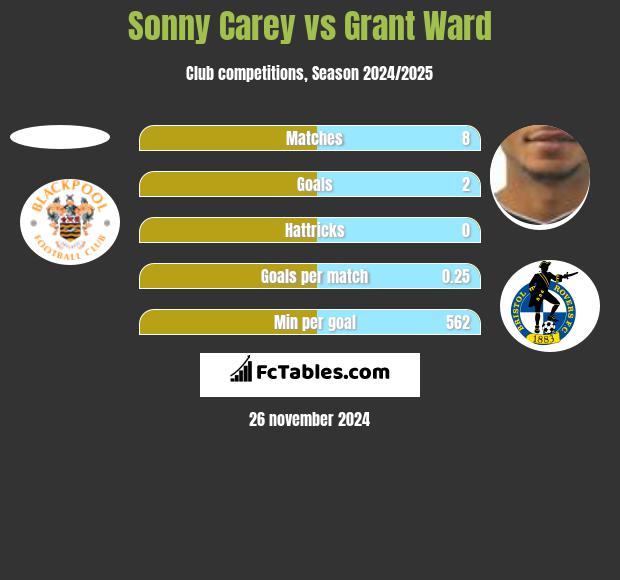 Sonny Carey vs Grant Ward h2h player stats