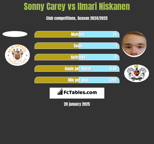 Sonny Carey vs Ilmari Niskanen h2h player stats