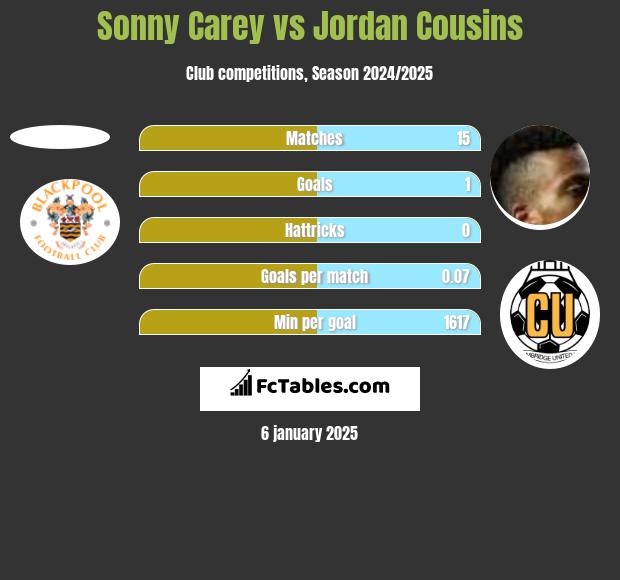 Sonny Carey vs Jordan Cousins h2h player stats