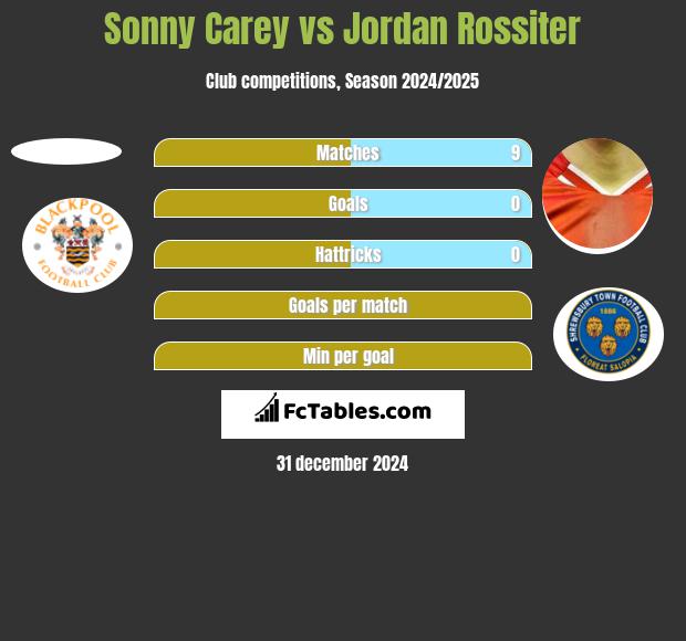 Sonny Carey vs Jordan Rossiter h2h player stats