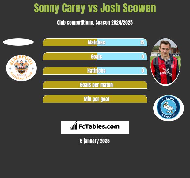 Sonny Carey vs Josh Scowen h2h player stats