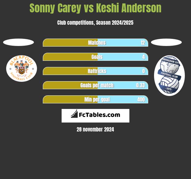 Sonny Carey vs Keshi Anderson h2h player stats