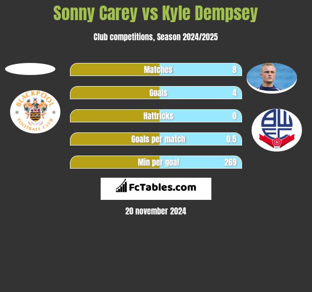 Sonny Carey vs Kyle Dempsey h2h player stats