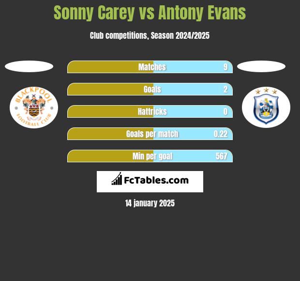 Sonny Carey vs Antony Evans h2h player stats