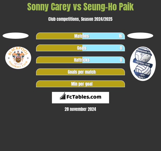 Sonny Carey vs Seung-Ho Paik h2h player stats