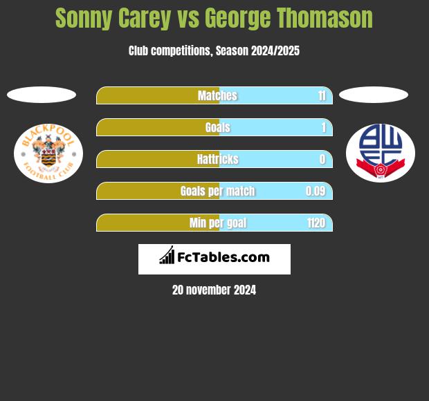 Sonny Carey vs George Thomason h2h player stats