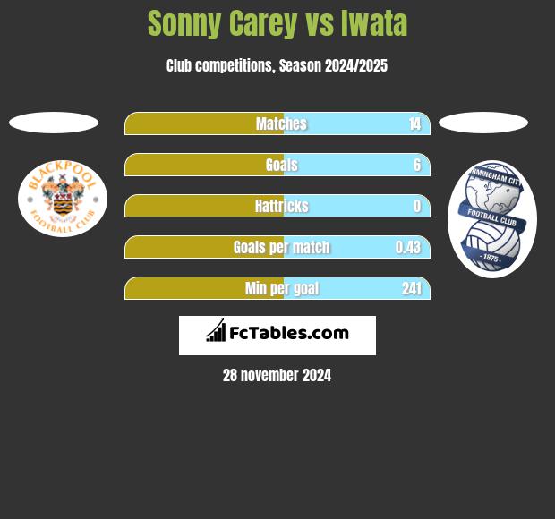 Sonny Carey vs Iwata h2h player stats