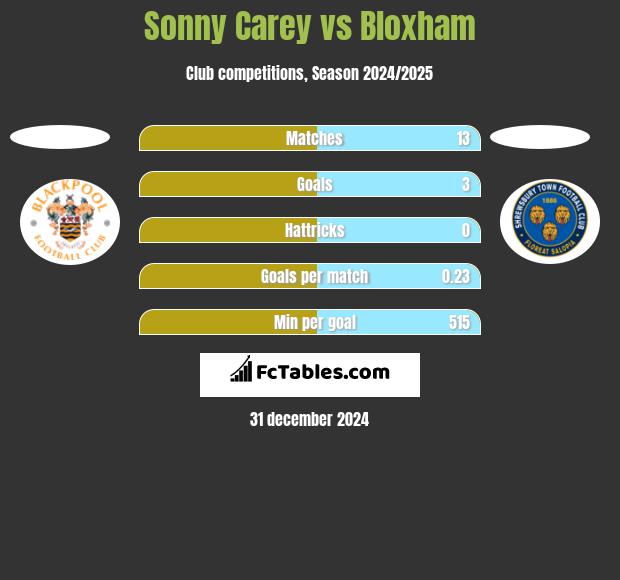 Sonny Carey vs Bloxham h2h player stats