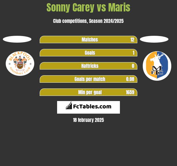 Sonny Carey vs Maris h2h player stats