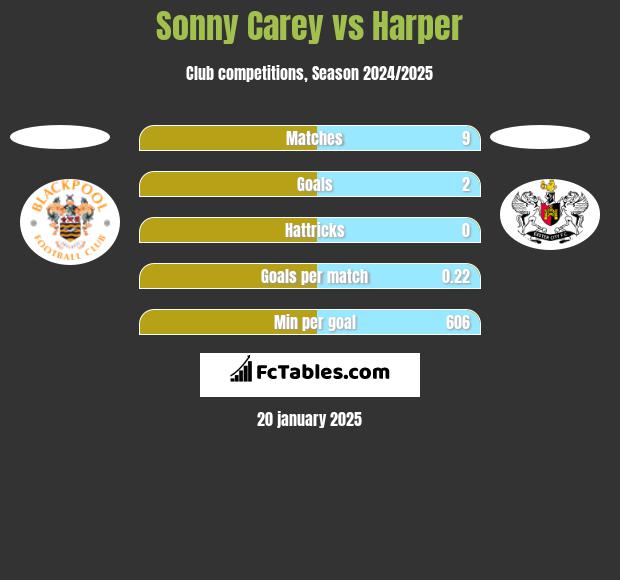 Sonny Carey vs Harper h2h player stats