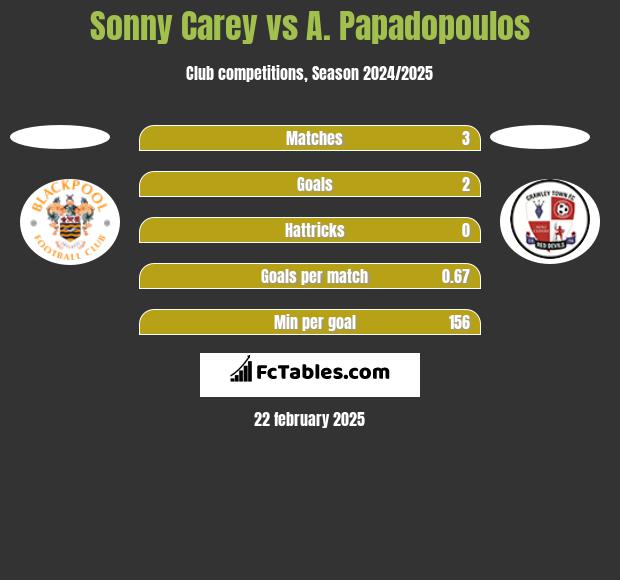 Sonny Carey vs A. Papadopoulos h2h player stats