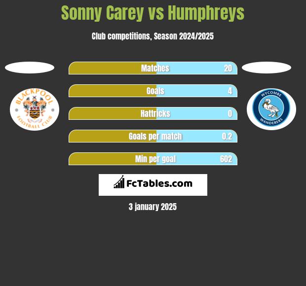 Sonny Carey vs Humphreys h2h player stats