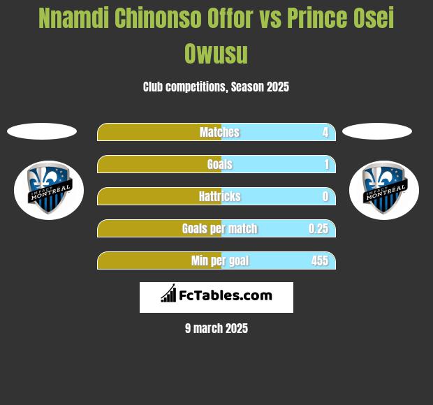 Nnamdi Chinonso Offor vs Prince Osei Owusu h2h player stats