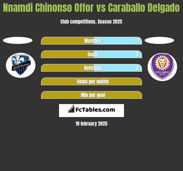 Nnamdi Chinonso Offor vs Caraballo Delgado h2h player stats