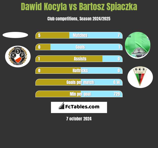 Dawid Kocyla vs Bartosz Spiaczka h2h player stats