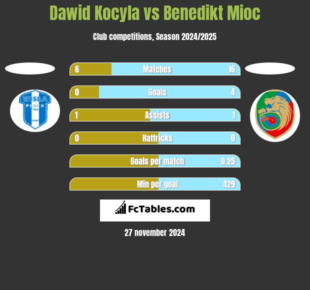 Dawid Kocyla vs Benedikt Mioc h2h player stats