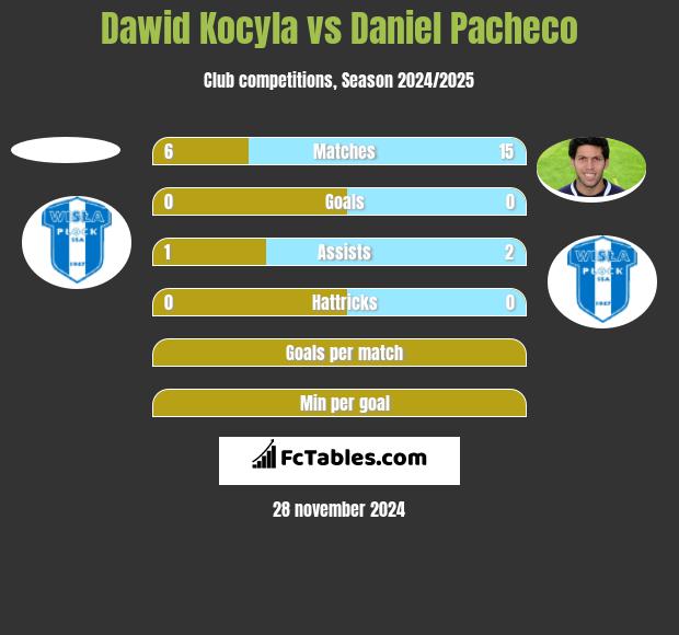 Dawid Kocyla vs Daniel Pacheco h2h player stats