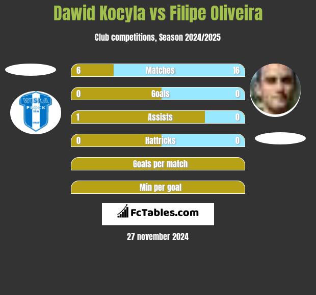 Dawid Kocyla vs Filipe Oliveira h2h player stats