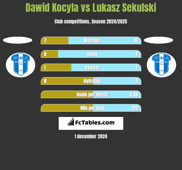 Dawid Kocyla vs Łukasz Sekulski h2h player stats