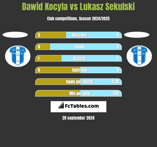 Dawid Kocyla vs Lukasz Sekulski h2h player stats