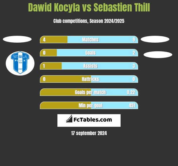 Dawid Kocyla vs Sebastien Thill h2h player stats