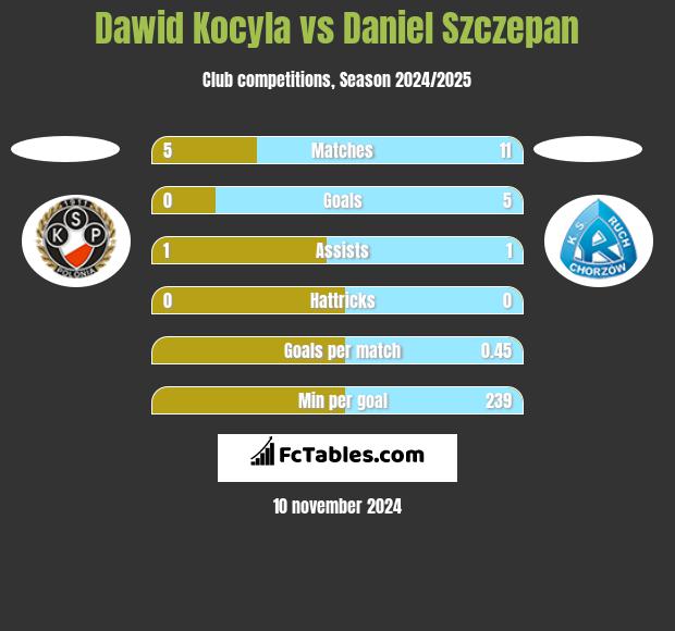 Dawid Kocyla vs Daniel Szczepan h2h player stats