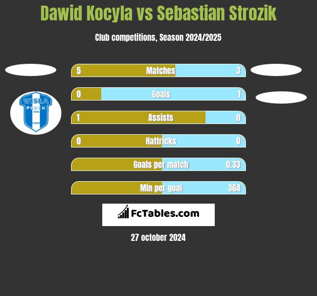 Dawid Kocyla vs Sebastian Strozik h2h player stats