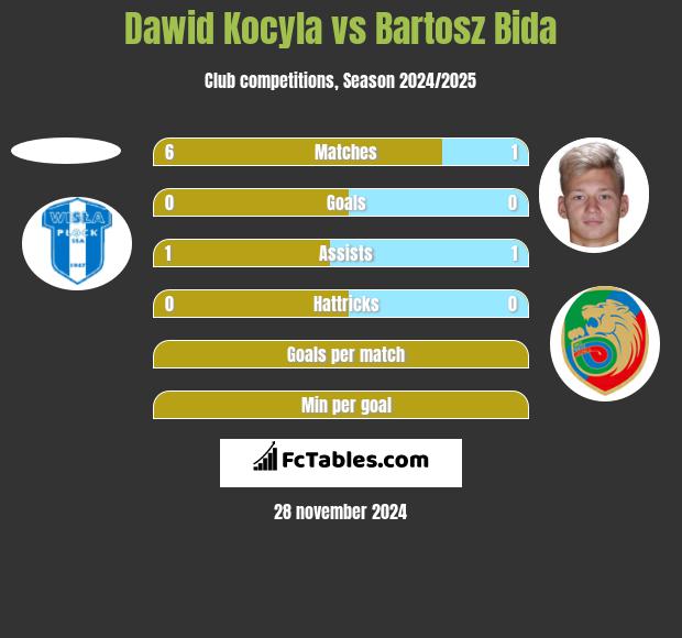 Dawid Kocyla vs Bartosz Bida h2h player stats