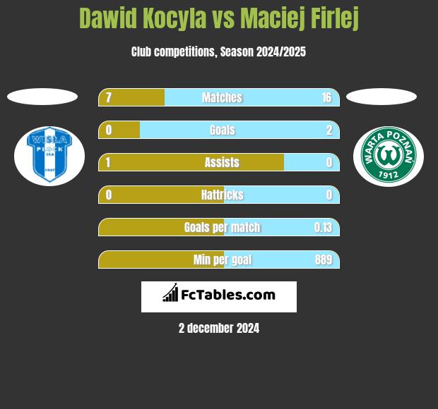 Dawid Kocyla vs Maciej Firlej h2h player stats