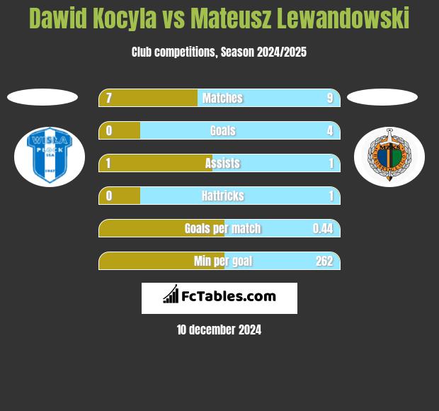 Dawid Kocyla vs Mateusz Lewandowski h2h player stats