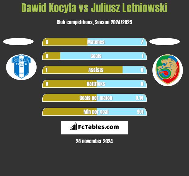 Dawid Kocyla vs Juliusz Letniowski h2h player stats